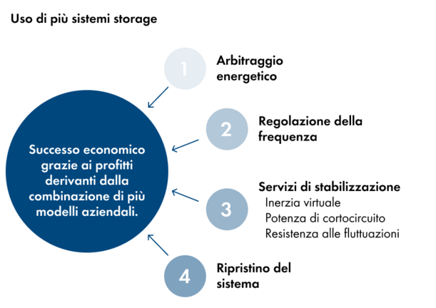 Stabilizzazione come argomento di business