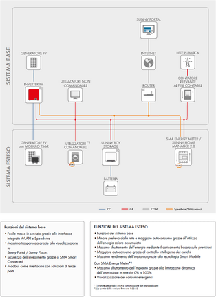 Schema elettrico – Struttura del sistema