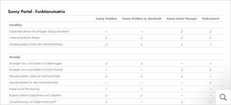 SMA Webconnect - Alle Funktionen im Vergleich